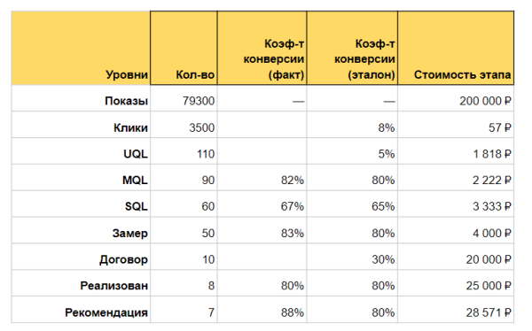 Как оценить эффективность рекламной кампании: четыре шага и пример расчета от показа рекламы до денег в кассе Как оценить эффективность рекламной кампании: четыре шага и пример расчета от показа рекламы до денег в кассе