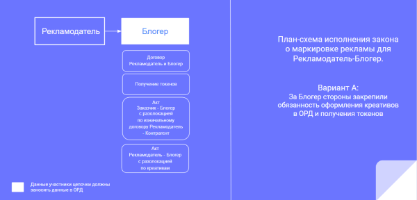 
            Разаллокация в ОРД для владельцев интернет-площадок и блогеров
        