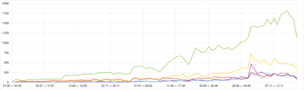 Как продвинуть онлайн-курсы, если ты не Скиллбокс. Кейс
Как продвинуть онлайн-курсы, если ты не Скиллбокс. Кейс