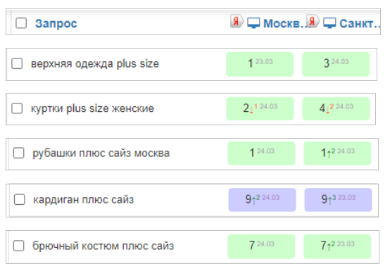 Как продвигать интернет-магазин в России, если физически компания находится в Беларуси. Кейс