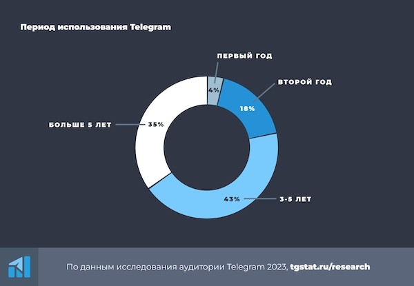 Российская аудитория Telegram 2023 – исследование TGStat
         
            Российская аудитория Telegram 2023 – исследование TGStat