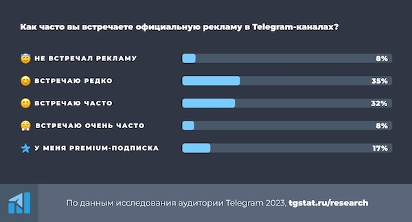 Российская аудитория Telegram 2023 – исследование TGStat
         
            Российская аудитория Telegram 2023 – исследование TGStat