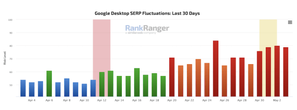 Отмечаются признаки нового, неподтвержденного апдейта в Google
Отмечаются признаки нового, неподтвержденного апдейта в Google