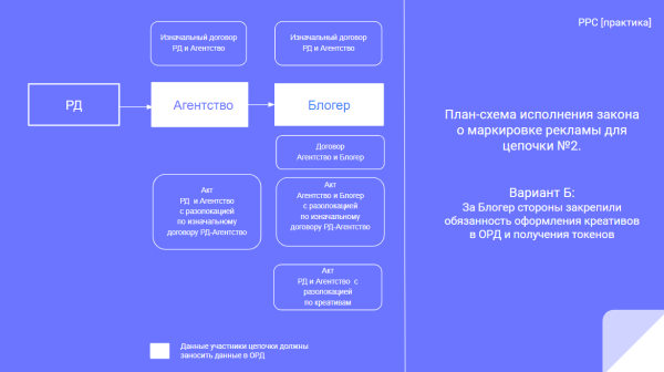 Оформление разаллокации в ОРД для рекламных агентств при маркировке интернет-рекламы
Оформление разаллокации в ОРД для рекламных агентств при маркировке интернет-рекламы