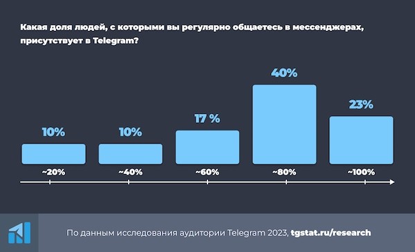 Российская аудитория Telegram 2023 – исследование TGStat
         
            Российская аудитория Telegram 2023 – исследование TGStat