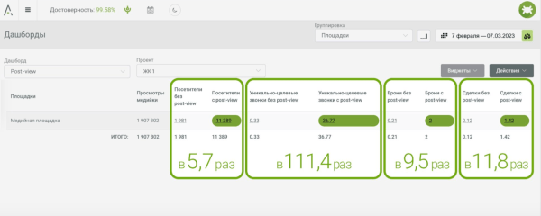Как post-view аналитика изменила подход застройщиков к оценке медийной рекламы Как post-view аналитика изменила подход застройщиков к оценке медийной рекламы