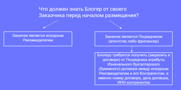 
            Разаллокация в ОРД для владельцев интернет-площадок и блогеров
        