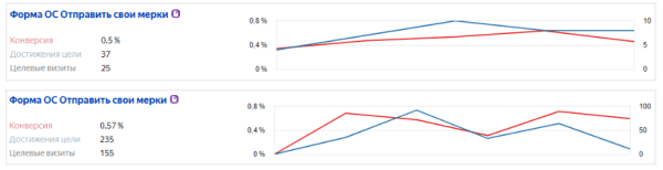 Как продвигать интернет-магазин в России, если физически компания находится в Беларуси. Кейс
