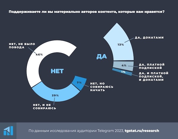 Российская аудитория Telegram 2023 – исследование TGStat
         
            Российская аудитория Telegram 2023 – исследование TGStat