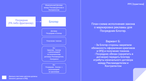 
            Разаллокация в ОРД для владельцев интернет-площадок и блогеров
        
