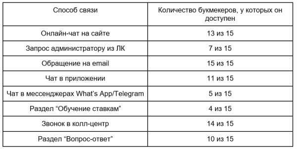 Исследование качества обслуживания в службах поддержки БК Исследование качества обслуживания в службах поддержки БК