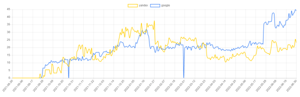 Как продвигать интернет-магазин в России, если физически компания находится в Беларуси. Кейс