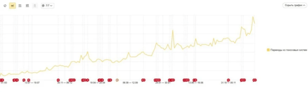 
            SEO-продвижение скандальной франшизы суши «ЁбиДоёби». Кейс
        