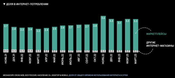86% россиян покупают и заказывают товары в интернете
86% россиян покупают и заказывают товары в интернете