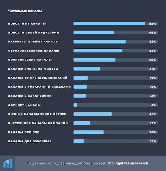 Российская аудитория Telegram 2023 – исследование TGStat
         
            Российская аудитория Telegram 2023 – исследование TGStat