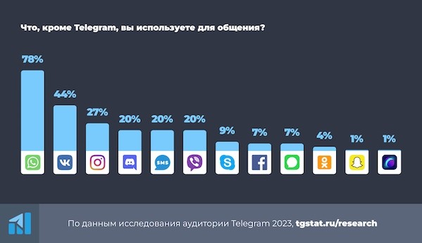 Российская аудитория Telegram 2023 – исследование TGStat
         
            Российская аудитория Telegram 2023 – исследование TGStat