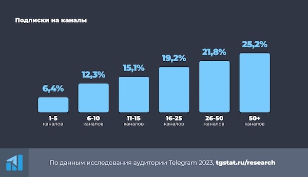 Российская аудитория Telegram 2023 – исследование TGStat
         
            Российская аудитория Telegram 2023 – исследование TGStat