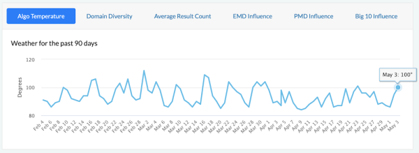 Отмечаются признаки нового, неподтвержденного апдейта в Google
Отмечаются признаки нового, неподтвержденного апдейта в Google