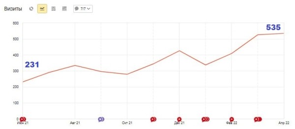 Продвижение юридической компании в топ-10 Яндекса за 10 месяцев. Рост трафика в 2 раза. Кейс
