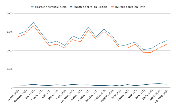 SEO-трафик на сайте эксперта: рост в 7 раз до и падение в период СВО
