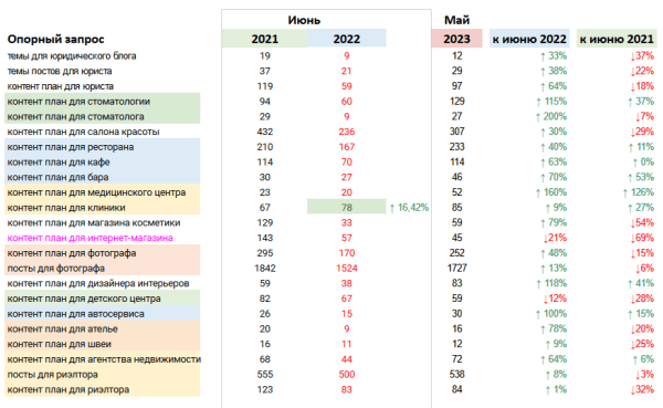 SEO-трафик на сайте эксперта: рост в 7 раз до и падение в период СВО