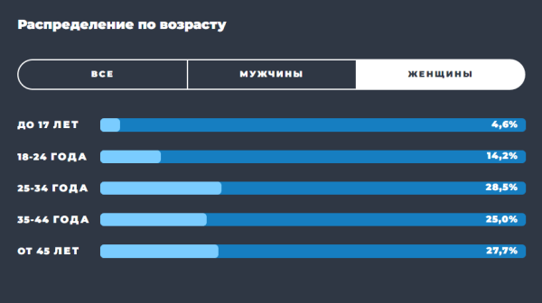 Образ пользователя Telegram: результаты масштабного исследования TGStat