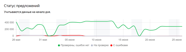 Яндекс Вебмастер покажет, насколько эффективно работает Поиск по товарам
         
            Яндекс Вебмастер покажет, насколько эффективно работает Поиск по товарам