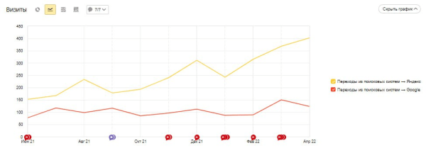 Продвижение юридической компании в топ-10 Яндекса за 10 месяцев. Рост трафика в 2 раза. Кейс