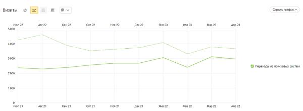 Как продвигать сайт по ремонту гаджетов в Беларуси. Кейс Как продвигать сайт по ремонту гаджетов в Беларуси. Кейс