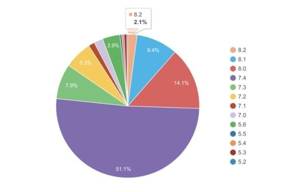 В WordPress 6.3 будет прекращена поддержка PHP 5