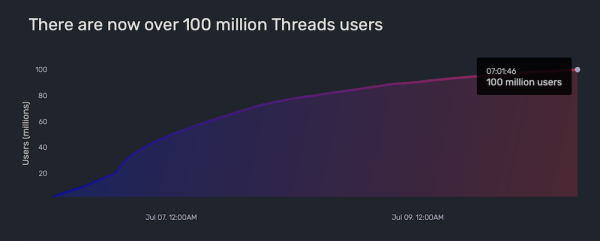 В Threads уже зарегистрировалось более 100 млн пользователей
         
            В Threads уже зарегистрировалось более 100 млн пользователей