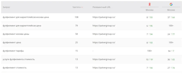 
            Как мы помогли запуститься стартапу и привлекли конверсии в 10 раз дешевле, чем ожидалось. Кейс
        