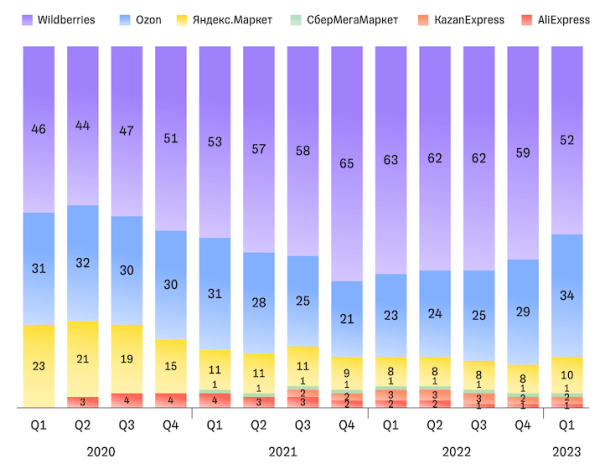 
            Количество активных продавцов на маркетплейсах выросло за год на 21%
        
