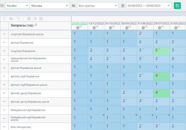 Увеличили трафик в 3 раза за 8 месяцев и вывели >350 запросов в ТОП-10. Кейс «Олимпик Фитнес»