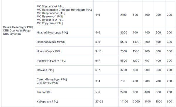 
            На какие склады Wildberries и Ozon поставлять товары, чтобы их видели покупатели из центра и регионов
        