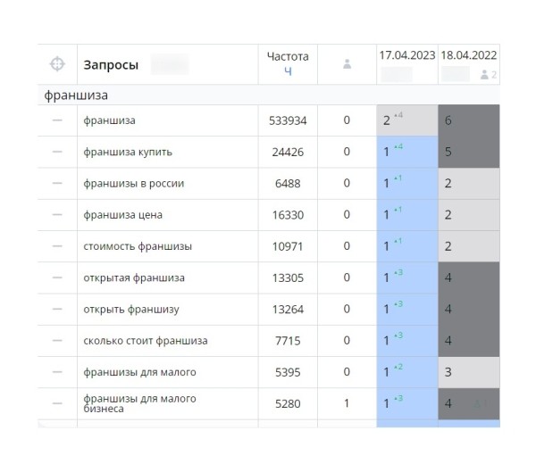 Тонкости оптимизации: как за год добиться +45% роста органического трафика на стагнирующем рынке