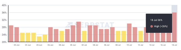 Google «сломал» инструменты мониторинга SERP?
         
            Google «сломал» инструменты мониторинга SERP?