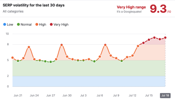 Google «сломал» инструменты мониторинга SERP?
         
            Google «сломал» инструменты мониторинга SERP?
