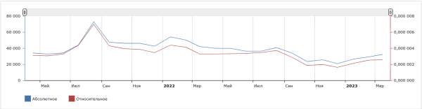 Тонкости оптимизации: как за год добиться +45% роста органического трафика на стагнирующем рынке