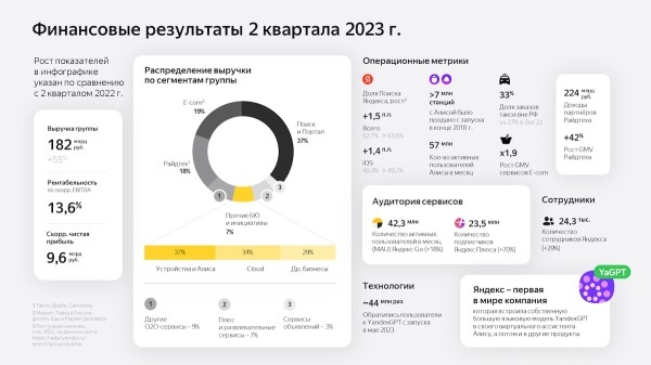 Яндекс увеличил выручку на 55% до 182,5 млрд рублей
         
            Яндекс увеличил выручку на 55% до 182,5 млрд рублей