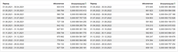 Тонкости оптимизации: как за год добиться +45% роста органического трафика на стагнирующем рынке