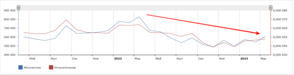 Тонкости оптимизации: как за год добиться +45% роста органического трафика на стагнирующем рынке