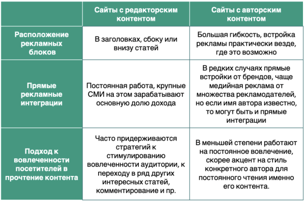 Монетизация сайтов с редакторским и авторским контентом: различия и подходы
Монетизация сайтов с редакторским и авторским контентом: различия и подходы