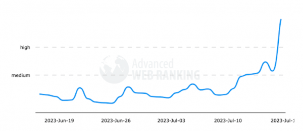 Google «сломал» инструменты мониторинга SERP?
         
            Google «сломал» инструменты мониторинга SERP?