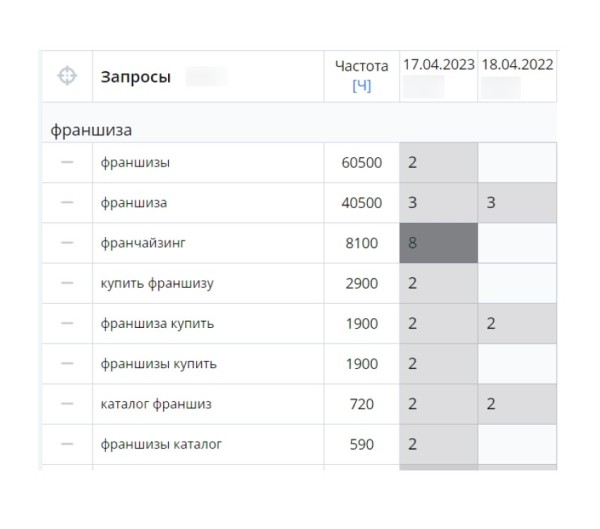 Тонкости оптимизации: как за год добиться +45% роста органического трафика на стагнирующем рынке