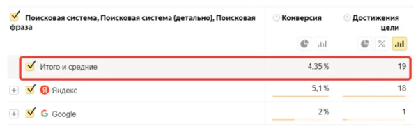 
            Как мы помогли запуститься стартапу и привлекли конверсии в 10 раз дешевле, чем ожидалось. Кейс
        
