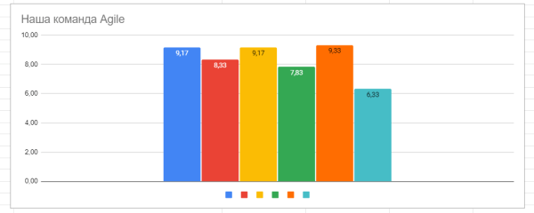 Внедрение Agile в SEO-студию. Кейс