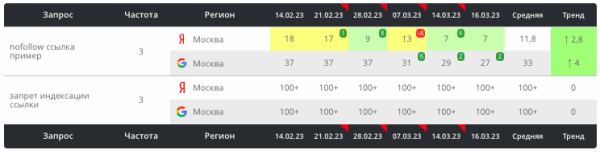 
            Как текстовые корректировки с помощью ChatGPT помогают выводить страницы в топ выдачи. Кейс
        