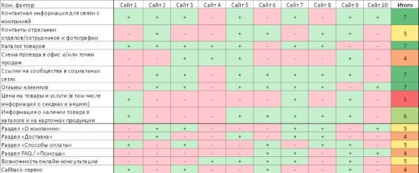 Суть и значимость коммерческих факторов в продвижении сайта Суть и значимость коммерческих факторов в продвижении сайта