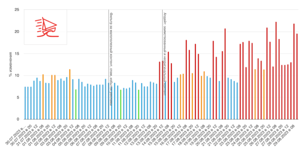 Яндекс рассказал, какое заимствование на сайте приемлемо
Яндекс рассказал, какое заимствование на сайте приемлемо